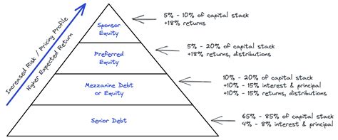 mezzanine loans are similar to second mortgage except that